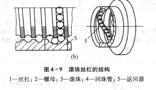 滾珠螺桿工作原理 滾珠螺桿工作原理