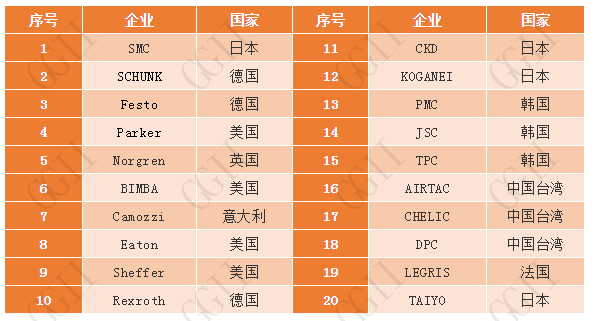 全球氣動夾爪銷量TOP20企業.png