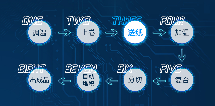 自動覆膜機流程.png 自動覆膜機流程.png